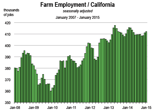 march-farm-graph